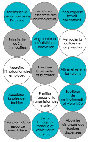 strategie espace travail