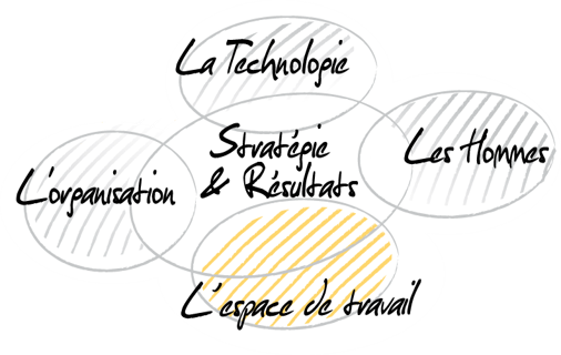 workplace strategie design